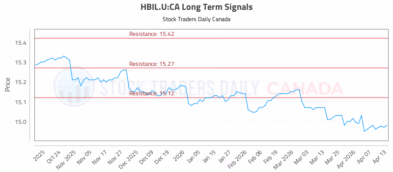 Stock Chart for HBIL.U:CA