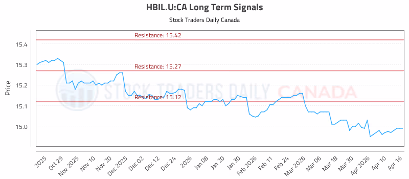 Stock Chart for HBIL.U:CA