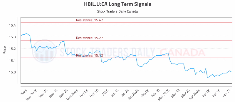Stock Chart for HBIL.U:CA
