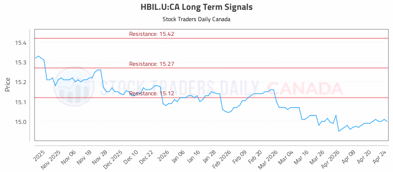 Stock Chart for HBIL.U:CA