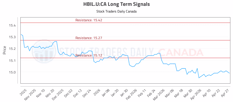 Stock Chart for HBIL.U:CA