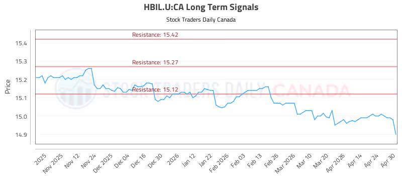 Stock Chart for HBIL.U:CA