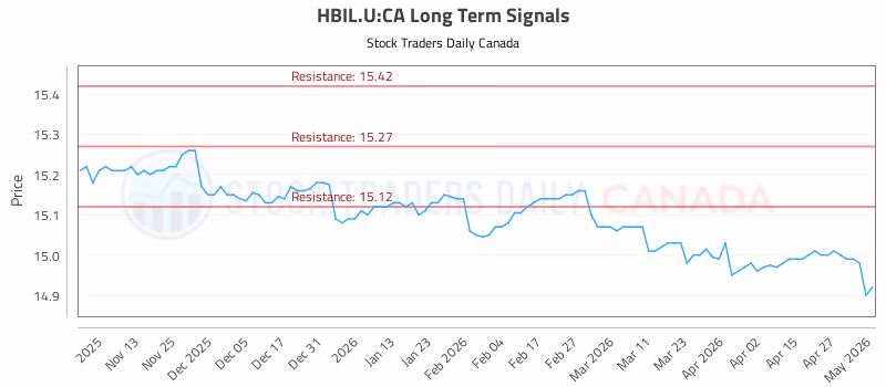 Stock Chart for HBIL.U:CA