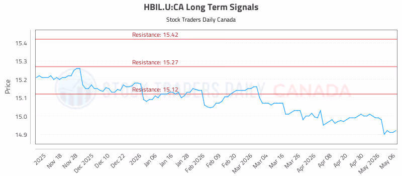 Stock Chart for HBIL.U:CA