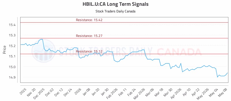 Stock Chart for HBIL.U:CA