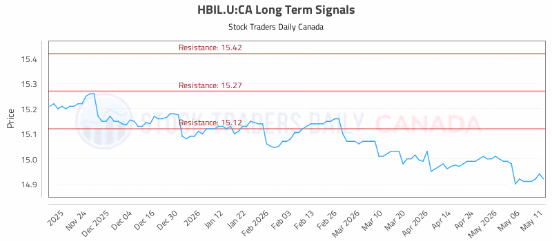 Stock Chart for HBIL.U:CA