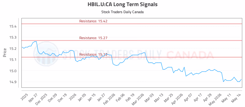 Stock Chart for HBIL.U:CA