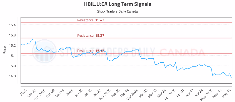 Stock Chart for HBIL.U:CA