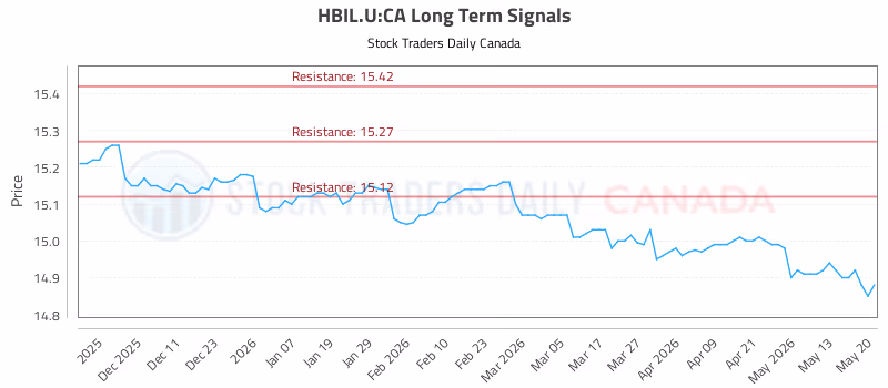 Stock Chart for HBIL.U:CA
