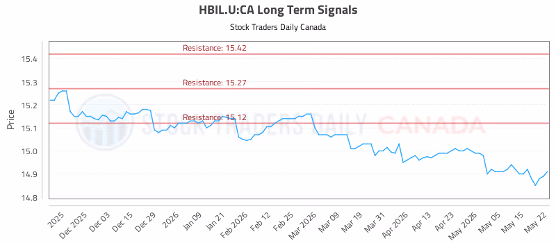 Stock Chart for HBIL.U:CA