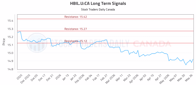 Stock Chart for HBIL.U:CA