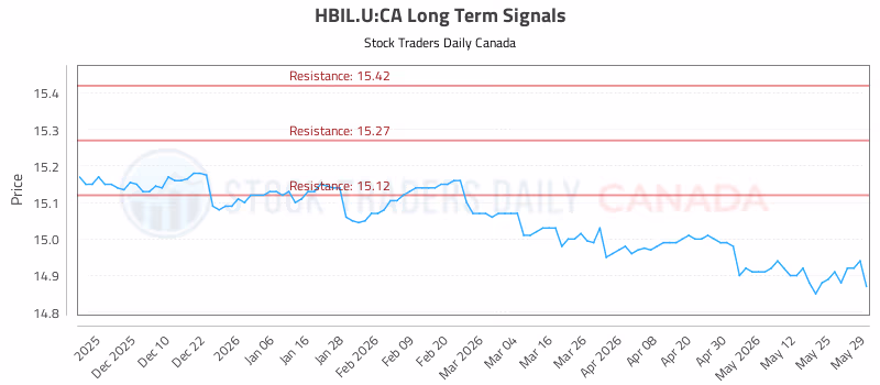 Stock Chart for HBIL.U:CA