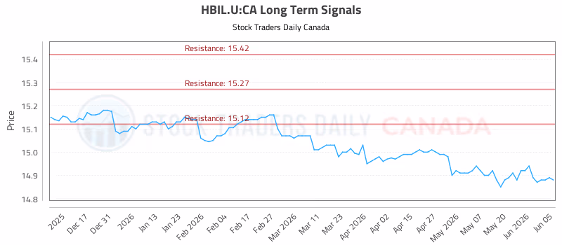 Stock Chart for HBIL.U:CA