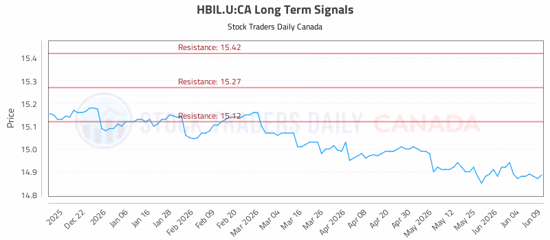 Stock Chart for HBIL.U:CA