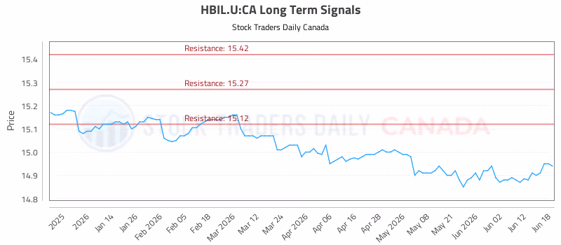 Stock Chart for HBIL.U:CA