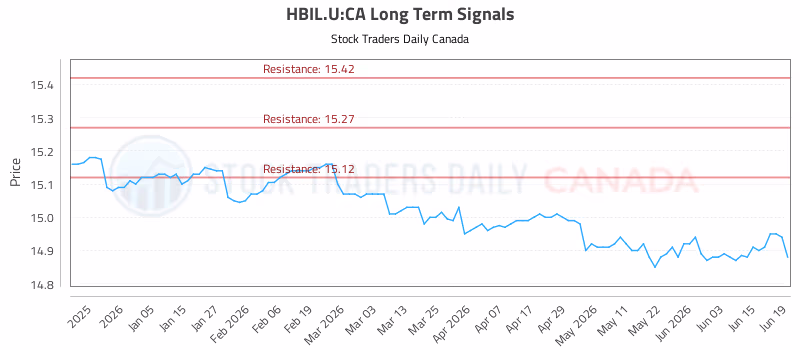 Stock Chart for HBIL.U:CA