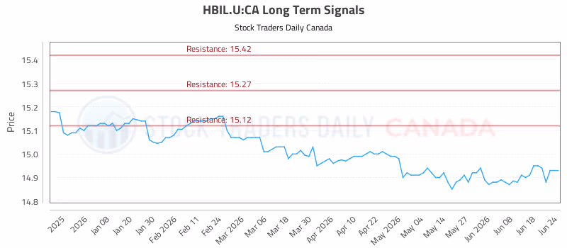 Stock Chart for HBIL.U:CA
