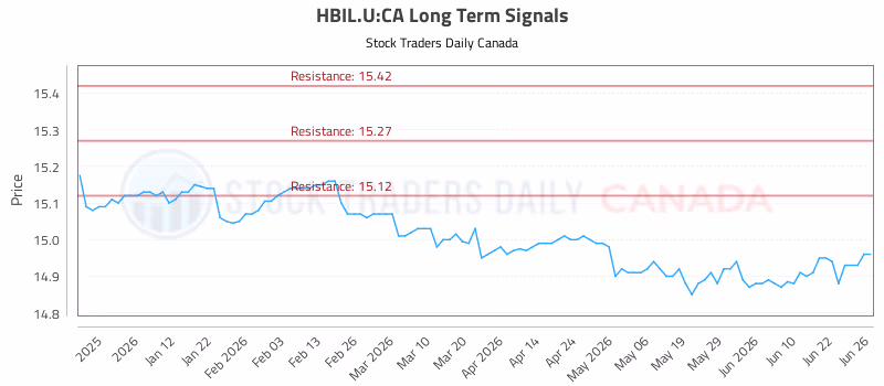 Stock Chart for HBIL.U:CA