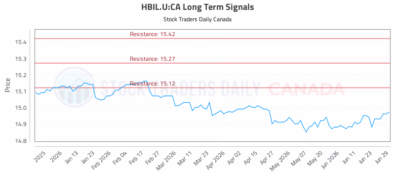 Stock Chart for HBIL.U:CA