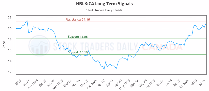 Stock Chart for HBLK:CA