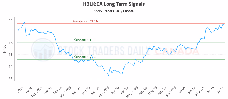 Stock Chart for HBLK:CA