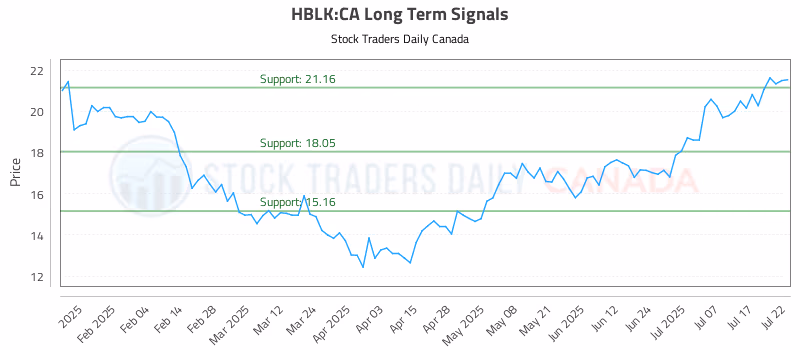 Stock Chart for HBLK:CA