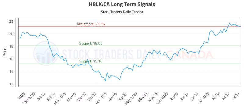 Stock Chart for HBLK:CA