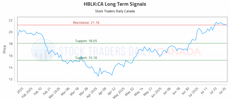 Stock Chart for HBLK:CA