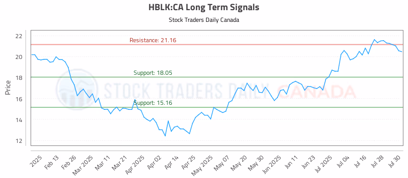 Stock Chart for HBLK:CA