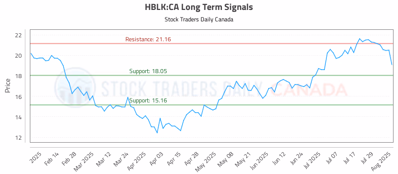 Stock Chart for HBLK:CA