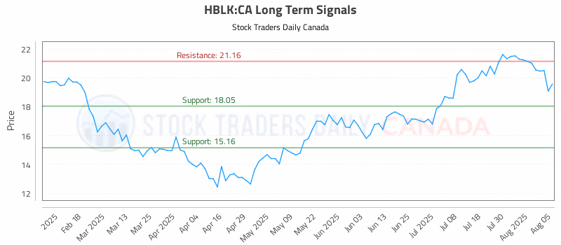 Stock Chart for HBLK:CA