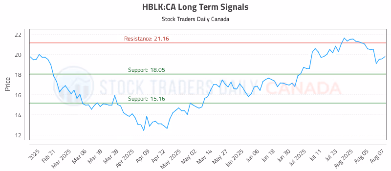 Stock Chart for HBLK:CA
