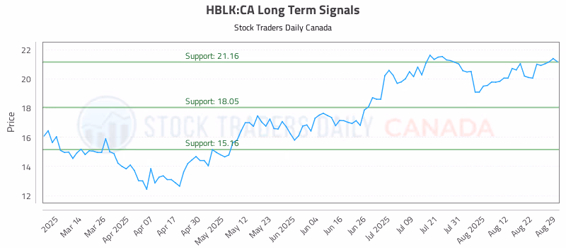 Stock Chart for HBLK:CA