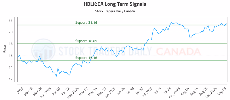 Stock Chart for HBLK:CA