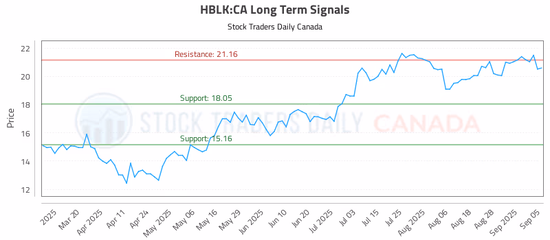 Stock Chart for HBLK:CA