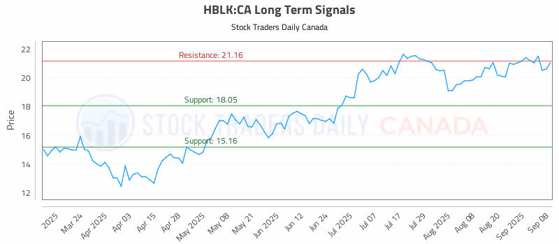 Stock Chart for HBLK:CA