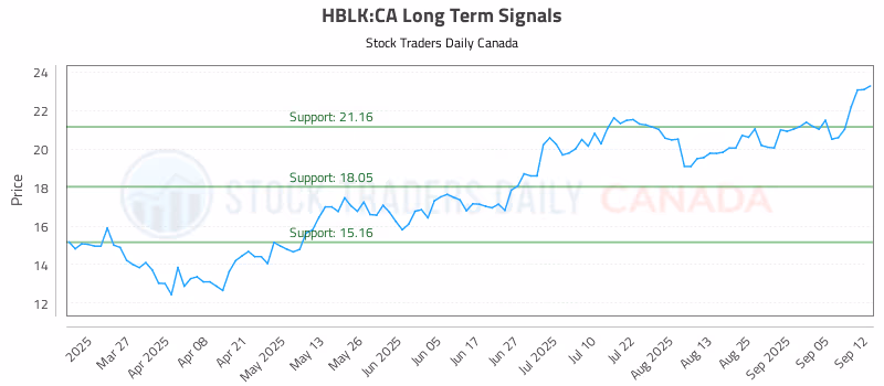 Stock Chart for HBLK:CA