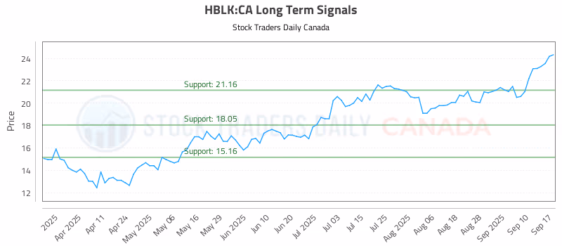 Stock Chart for HBLK:CA