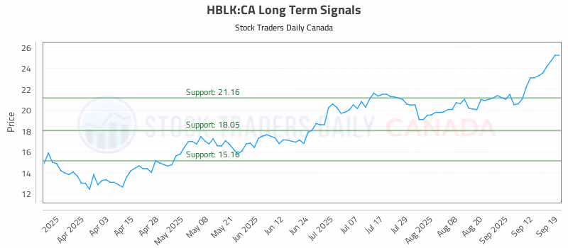 Stock Chart for HBLK:CA
