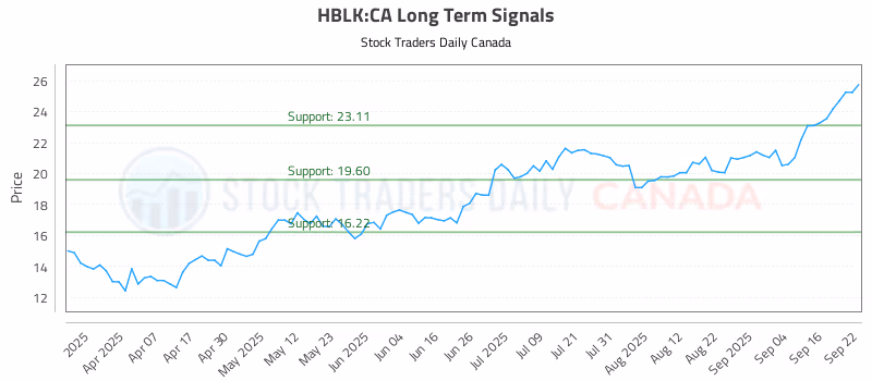 Stock Chart for HBLK:CA