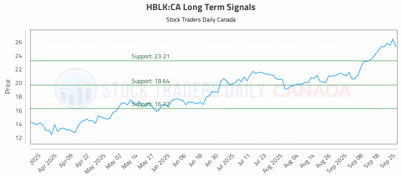 Stock Chart for HBLK:CA
