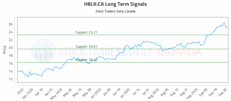 Stock Chart for HBLK:CA