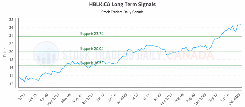 Stock Chart for HBLK:CA