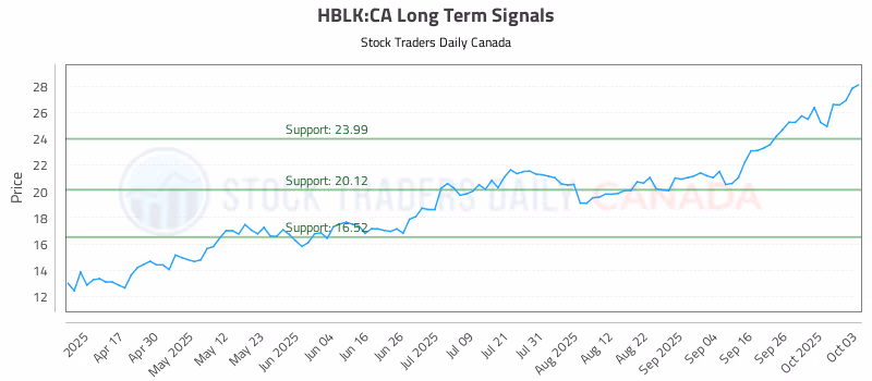 Stock Chart for HBLK:CA