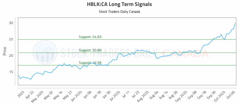 Stock Chart for HBLK:CA