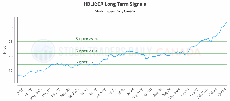 Stock Chart for HBLK:CA