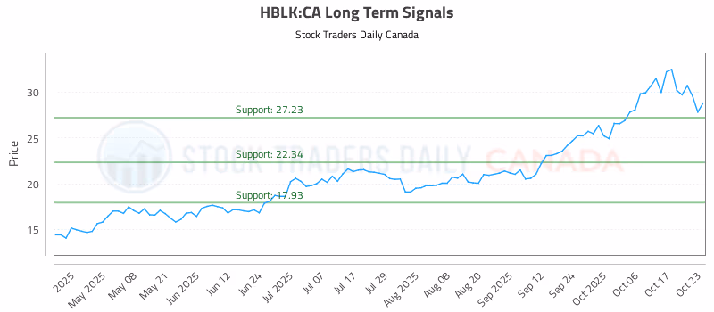 Stock Chart for HBLK:CA