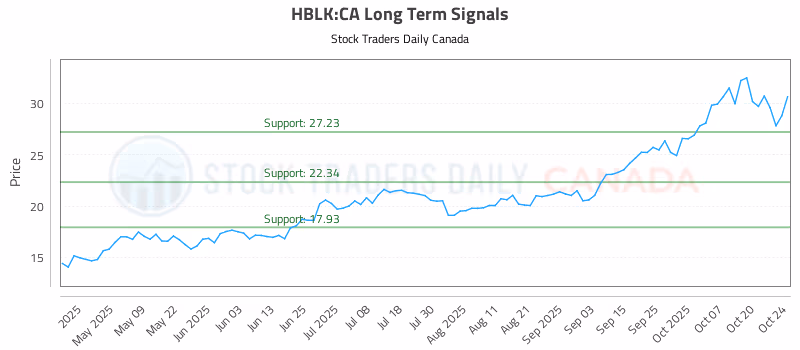 Stock Chart for HBLK:CA