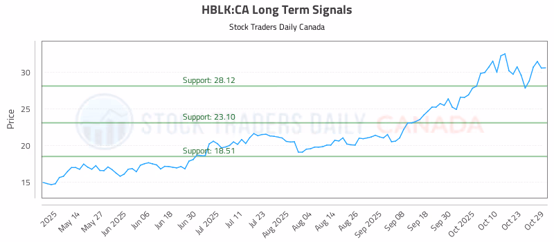 Stock Chart for HBLK:CA