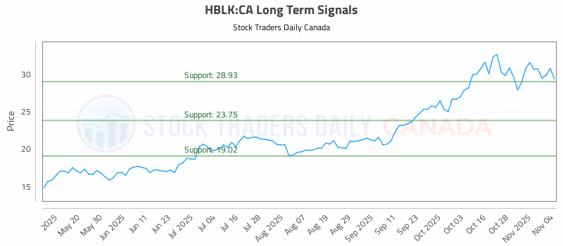 Stock Chart for HBLK:CA